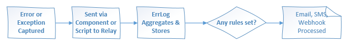 ErrLog - How we log bugs
