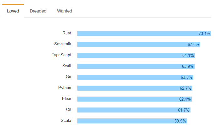 Stack Overflow - Most Loved, Dreaded, and Wanted Languages